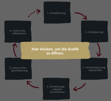 Schritte des Prozessmodells - Klick zum Öffnen