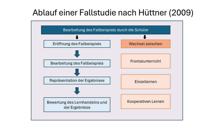 Auf der Grafik wird der Ablauf einer Fallstudie nach Hüttner (2009) dargestellt, wie im darüber stehenden Text beschrieben. 