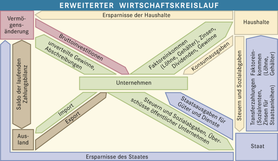 Der erweiterte Wirtschaftskreislauf zeigt die Akteure Staat, Ausland, Unternehmen, Haushalte und Vermögensänderung und deren Güter- sowie Kapitalströme.