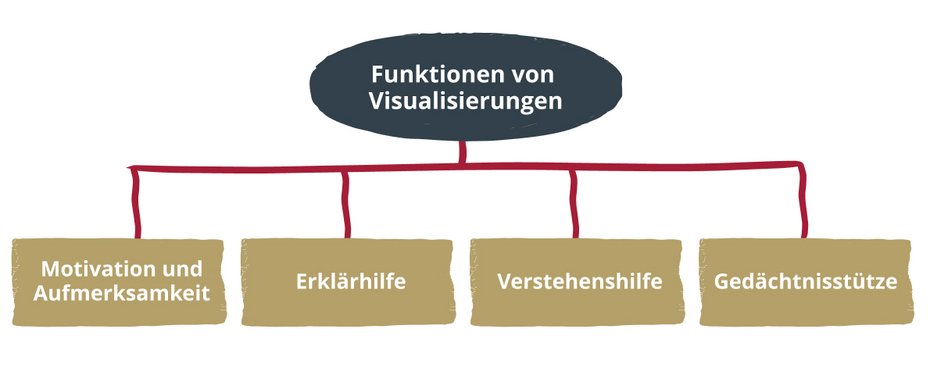 Hier sind vier Funktionen von Visualisierungen im Unterricht sind Motivation und Aufmerksamkeit wecken, Erklär- und Verstehenshilfen sowie Gedächtnisstützen zu bieten.