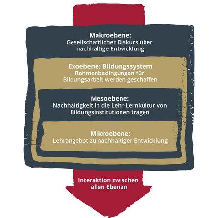 Implementierung von Nachhaltigkeit auf verschiedenen Ebenen