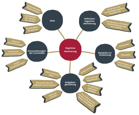 Mind-Map zur Kognitiven Aktivierung mit folgenden fünf Hauptkategorien: Definition, Beispiele, Aufgabengestaltung, Voraussetzungen und Ziele. 