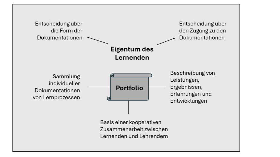 Charakteristika von Portfolios im Bildungsbereich (nach Staden/ Howe, 2020, S. 406) Die Grafik zeigt die Charakteristika von Portfolios im Bildungsbereich in Anlehnung an Staden/ Howe, 2020, Seite 406.