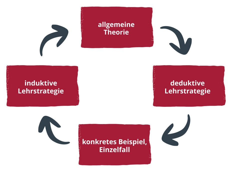 Kreislauf von der induktiven zur deduktiven und wieder zur induktiven Lehrstrategie