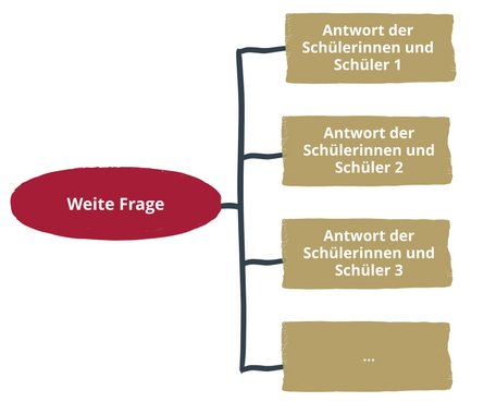 Weite Fragen mit Raum für vielen Antwortmöglichkeiten.