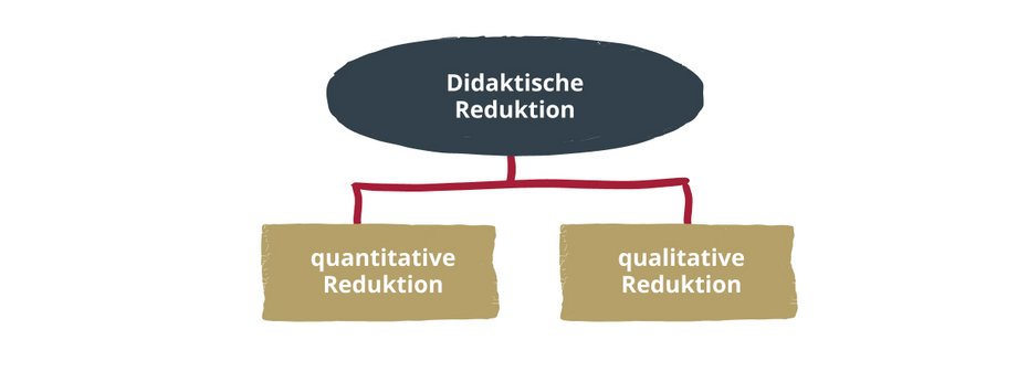 Mindmap zum Zugang zur didaktischen Redukation (quantitativ oder qualitativ)