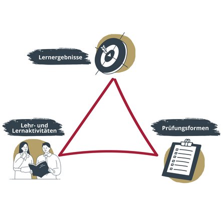 Hier ist ein Dreieck dargestellt und dessen Ecken sind die Begriffe Lernergebnisse, Prüfungsformen und Lehr- und Lernaktivität zugeordnet.