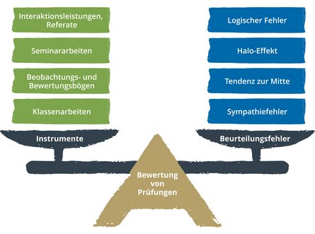 Diese Grafik trägt den Titel Bewertung von Prüfungen. Die Instrumente (z.B. Seminararbeit, Referat) dafür sind auf einer Seite einer Waage aufgestapelt und die Beurteilungsfehler auf der anderen Seite (z.B. Logischer Fehler, Halo-Effekt). 