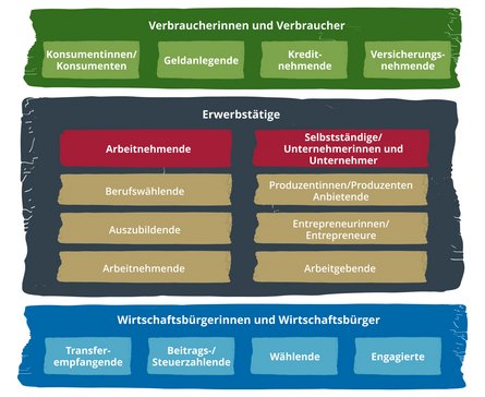 Hier sind die Rollenbilder Verbraucherinnen und Verbraucher, Erwerbstätige sowie Wirtschaftsbürgerinnen und -bürger mit ihren Teilrollenbildern dargestellt. Dazu zählen beispielsweise die Rolle des Geldanlegenden, des Arbeitnehmenden oder des Steuerzahlenden. 