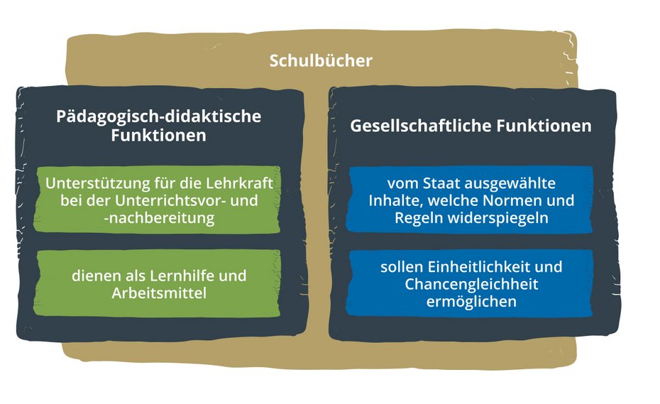 Hier sind zwei Funktionen von Schulbüchern gegenübergestellt. Zum einen die pädagogisch-didaktische Funktion und zum anderen die gesellschaftliche Funktion.